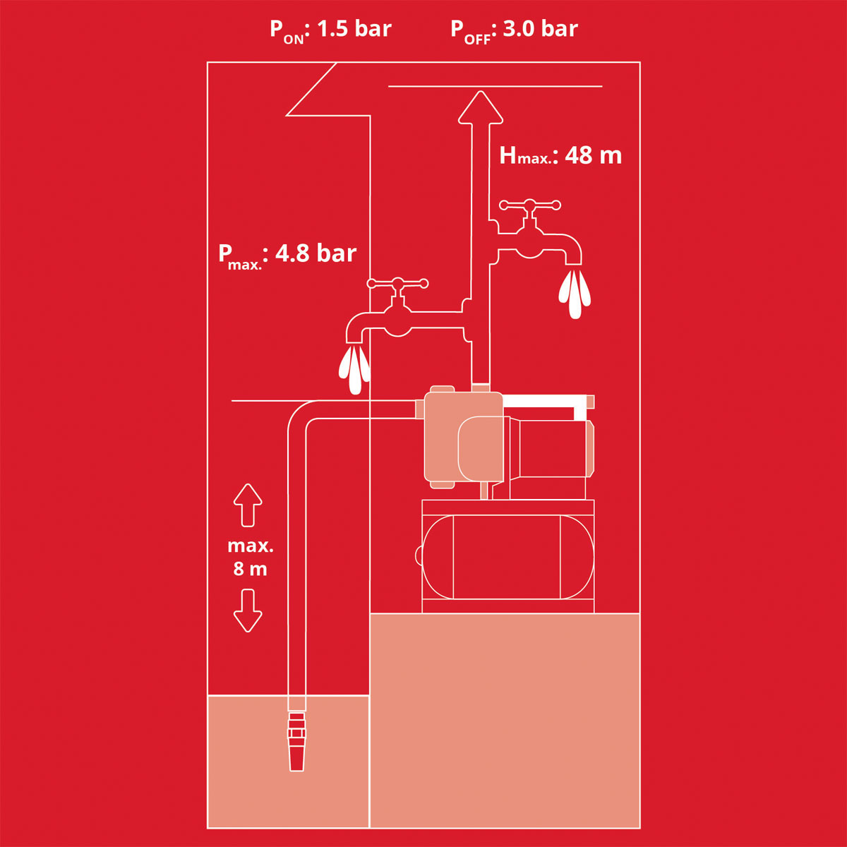 Einhell  Hauswasserwerk „GE-WW 1145 ECO“ Bild 9