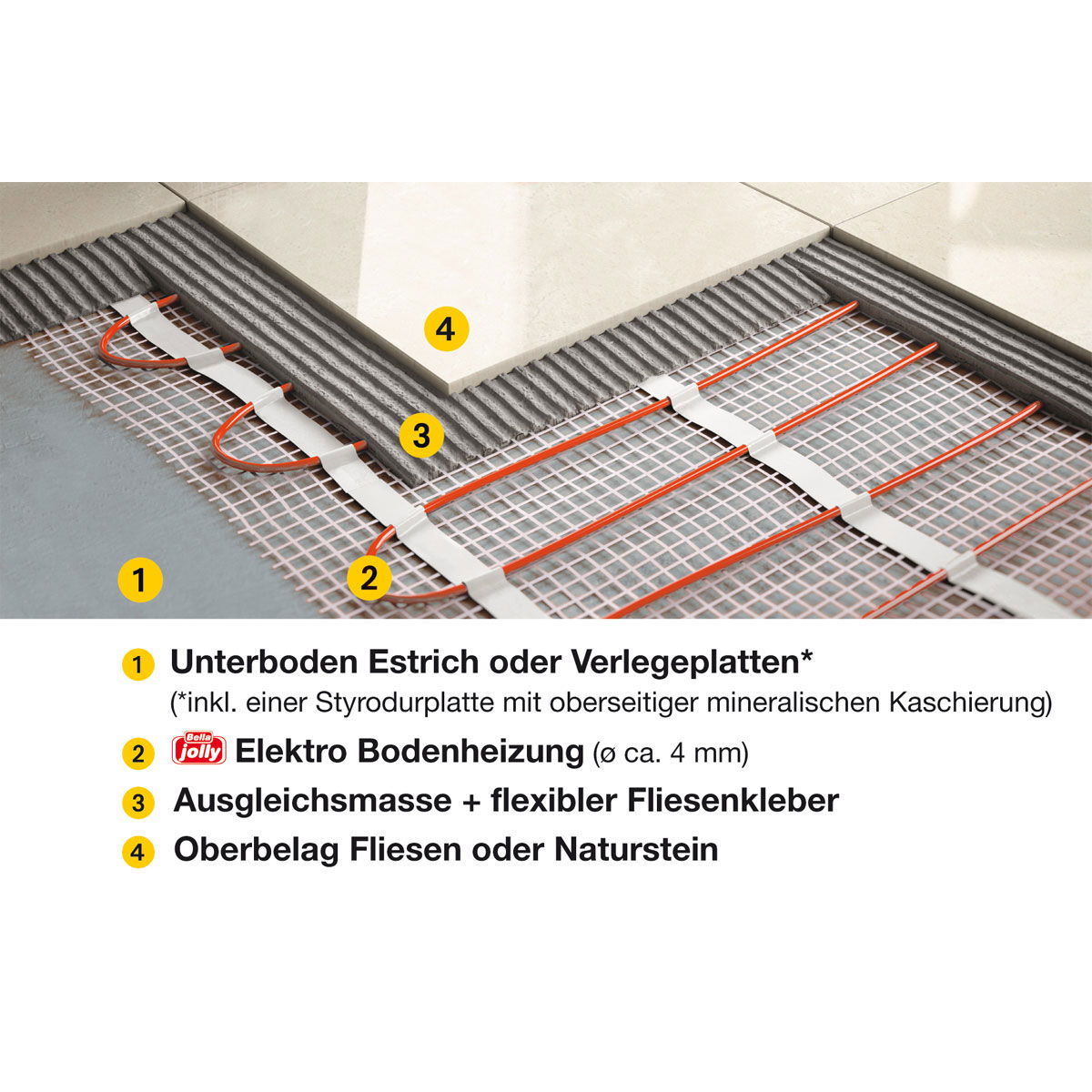 Jollytherm Elektrische Fußbodenheizung Elektrotherm 2 m² Bild 2