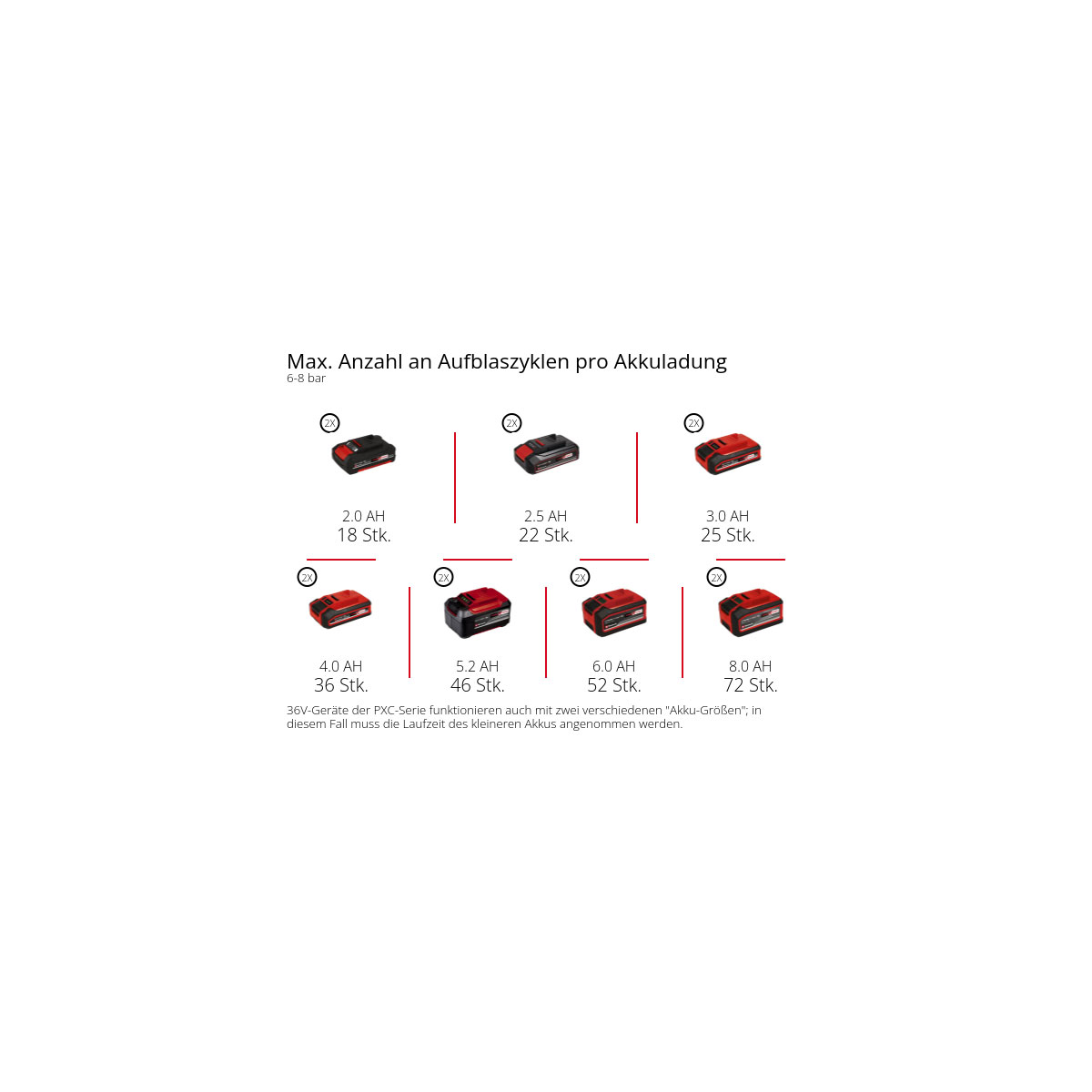 Einhell Professional Akku-Kompressor SILENZZO 36/210 Bild 17
